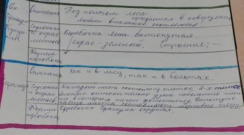 Задание 3 ( ). Как выполнять задание-сравнение по биологииЗаполните таблицу.Черты сравнения Мох куку