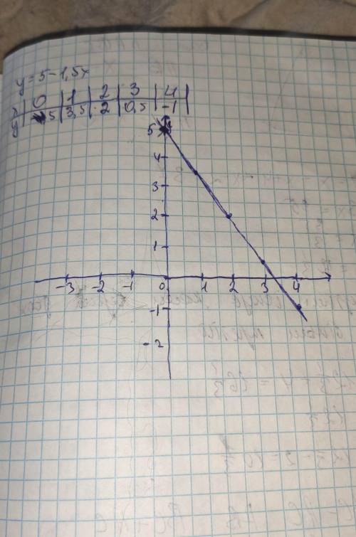 Побудуйте графік функції y=5-1,5x ​