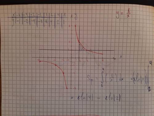 Знайдіть площу фігури, обмеженої графіком функції у= 8/х і прямими х=2, у=2.