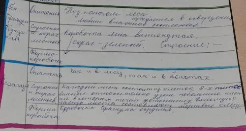 Заполните таблицу.(5 класс)кто ответит нажму Черты сравнения Мох кукушкин лён СфагнумМесто обитания