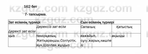 ЖАзылым тапсырма. Мәтіндегі зат есім мен сын есімнің мағыналық түрлерін кесте бойынша топтап жаз.Зат