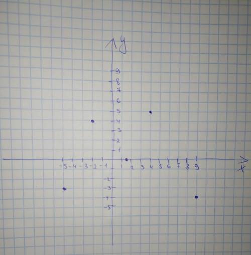 197. Используя данные таблицы, постройте точки на координатной плоскости:-5-21,549у-34.05-4 ​
