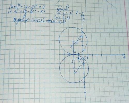 В яку точку перейде центр кола (x+2)^2 + (y+3)^2 = 9 при симетрії відносно осі абсцис? В какую точку