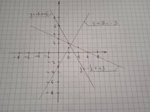 Линейная функция,постройте график линейной функции.1.у = 2х - 32. у= -2х + 63. у= -1/2 х+3​