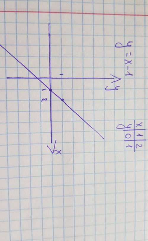 Побудуйте графік рівняння у —х -1.​
