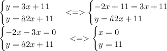 \begin{cases}y=3x+11 \\ y=−2x+11 \end{cases} < = \begin{cases} - 2x + 11=3x+11 \\ y=−2x+11 \end{cases} \\ \begin{cases} - 2x - 3x = 0\: \\ y=−2x+11 \end{cases} < = \begin{cases}x = 0 \\ y=11 \end{cases}