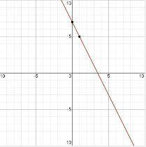 В системе координат постройте график функции: y= -2x + 7 ! ЭТО !