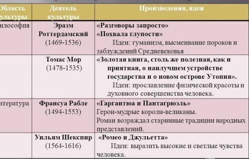 Заполнить табличку деятельности средневековья(имя,годы жизни,взгляды и труды) Всеобщая история