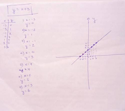 Построй графики функций: у=х+3                                                у=2х-4                