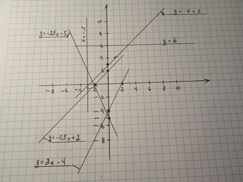 Построй графики функций: у=х+3                                                у=2х-4                