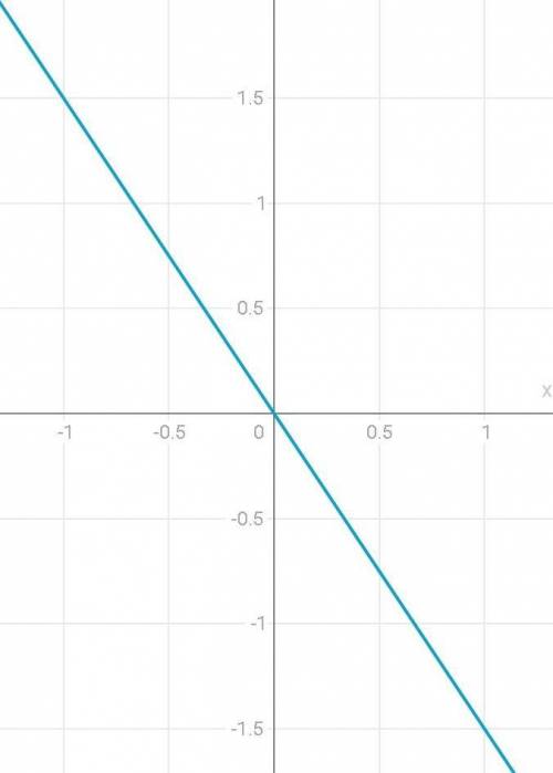3х+2у=0графік лінійного рівняння​