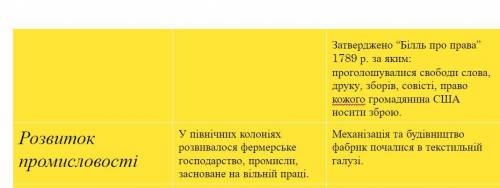 Скласти порівняльну таблицю«Становище впівнічноамериканських колоніях іСША до і після війни занезале