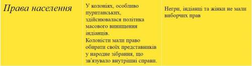 Скласти порівняльну таблицю«Становище впівнічноамериканських колоніях іСША до і після війни занезале