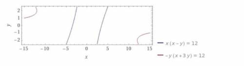 Решите систему управлений х^2-ху=-3 у^2-ху=12 ​