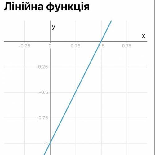 Знайти похідну функції y = V 2x-1