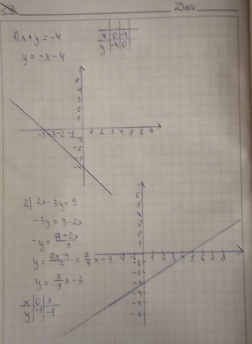 Побудувати графік рівняння x+y=-4; 2x-3y=9​