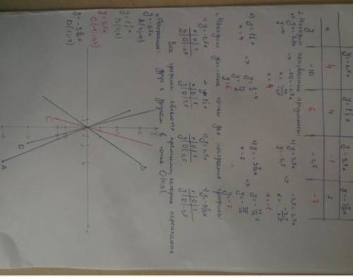 Заполните таблицы и постройте графики (1213—1214): 1213. х у - 1 у -2,5х у - 3,5х у -3 10 х -2 2 6 7