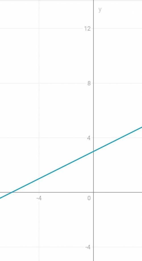 Побудуйте графік функції y=0,5x+3 ​