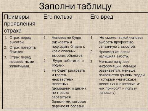 Общество знание 6 класс 1)польза страха (2примера) 2)вред страха (2примера)​