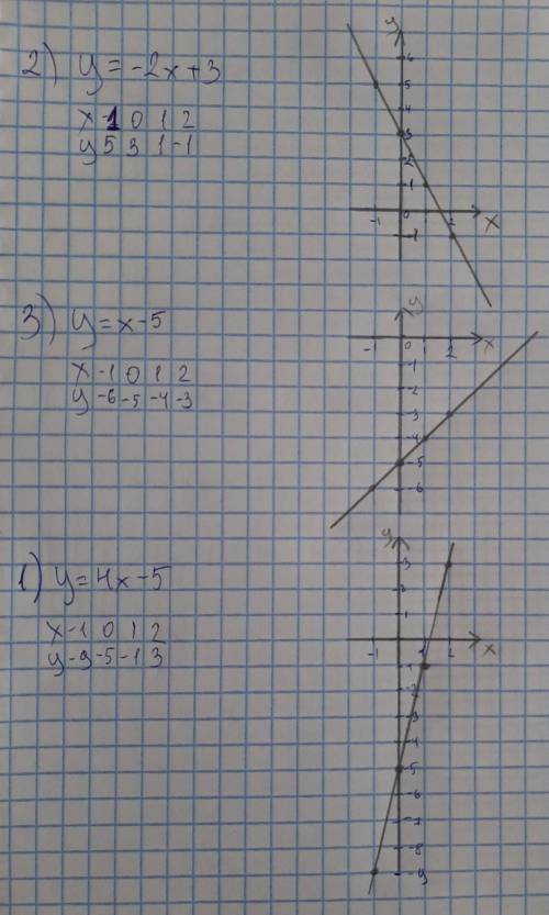 Выполните построение графика используя таблицу 1)y=4-5 2)y=-2x+3 3)y=x-5 ​