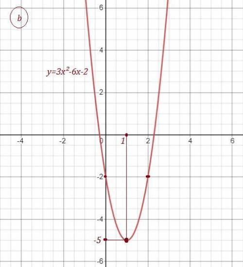 Найдите координаты вершины параболы и постройте график функции: a) y=(x-1)²+2б) y= 3x-6x-2 сделайте