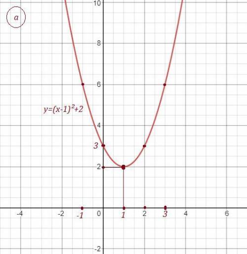 Найдите координаты вершины параболы и постройте график функции: a) y=(x-1)²+2б) y= 3x-6x-2 ​