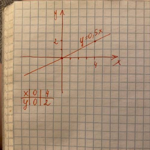 Постройте график зависимости переменной у от пере- менной х, заданной формулой y = 0,5х. умоляю поск
