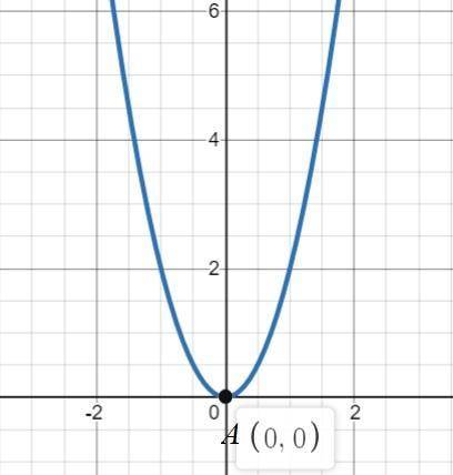 Найдите координаты фокуса параболы y=2x²