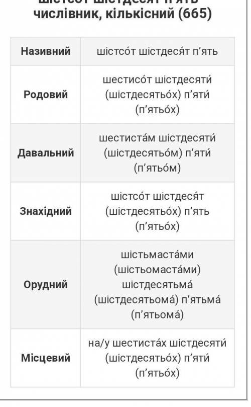 Записати в зошит і вивчити відмінювання числівників 665, 667, 265, 267 на вибір (тобтолише одне числ