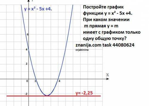 Постройте график функции у = х в квадрате - 5х +4. При каком значении m прямая у = m имеет с графико