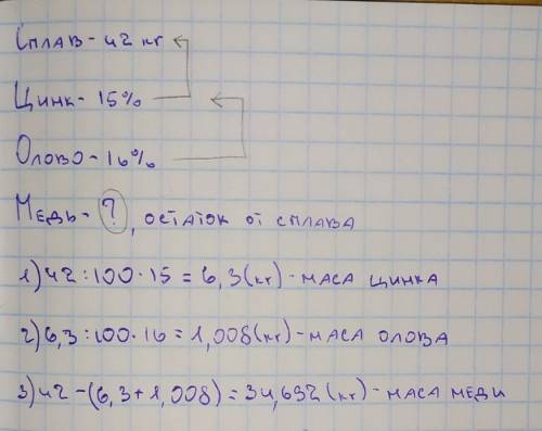 Сплав из меди, цинка и олова весит 42 кг. Вес цинка составляет 15% веса всего сплава, а вес олова –