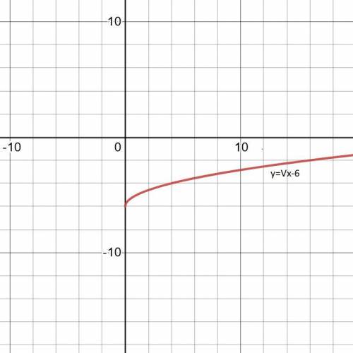 Функция y=√x−6 возрастает при x∈[3;+∞)x∈(−∞;6]x∈[−6;+∞)x∈[−3;+∞)x∈[6;+∞)x∈[−3;+∞)x∈[0;+∞)​