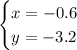 \begin{cases} x=-0.6 \\ y=-3.2 \end{cases}