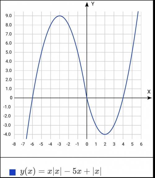 Постройте график функции y=x|x| + |x| – 5хОпределите, при каких значениях m прямая у=m имеет с графи