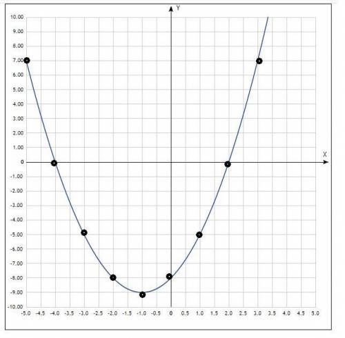 Построить график у= х^2+2х-8 с рисунком и письменной частью