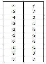 Построить график у= х^2+2х-8 с рисунком и письменной частью