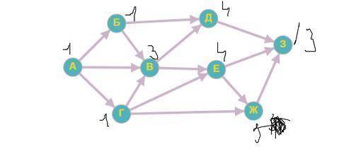 На рисунке – схема дорог, связывающих города А, Б, В, Г, Д, Е, Ж, З. По каждой дороге можно двигатьс