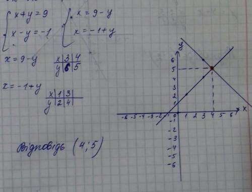 4. Розв’язати систему рівнянь графічним : А) {х+у=9, х-у=-1. Б) {2х- у=2, х+у=4. ​