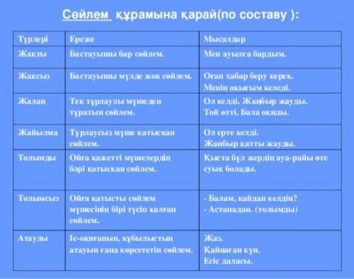 2-тапсырма Әміре Қашаубаев туралы мәліметтерді негізге ала отырып, жай сөйлем түрлеріне мысалдар жаз