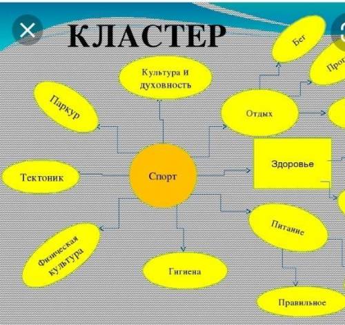 Класстер на слова спорт можно по быстрее​