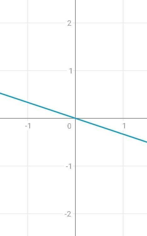 Постройте графики прямой пропорциональности:2) у = -х;3)у = -1/3x​