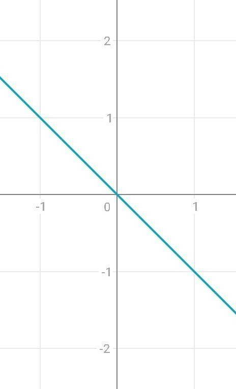 Постройте графики прямой пропорциональности:2) у = -х;3)у = -1/3x​