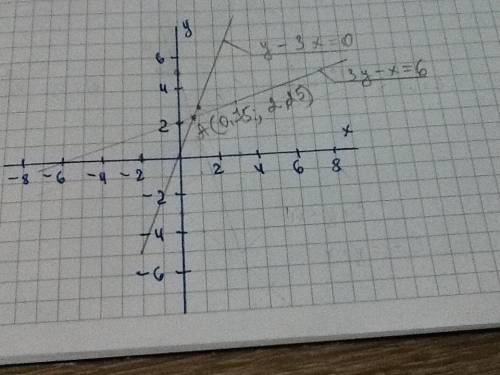 Решите систему уравнений графически y-3x=03y-x=6​