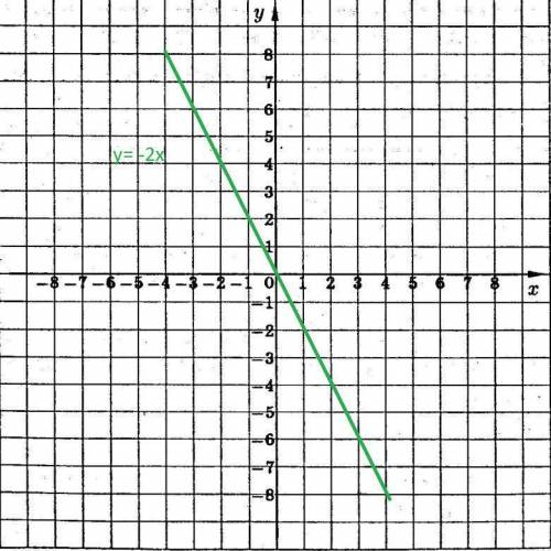 2. а) Постройте график прямой пропорциональности, проходящий через точкуА(4; - 8). b) По графику зап