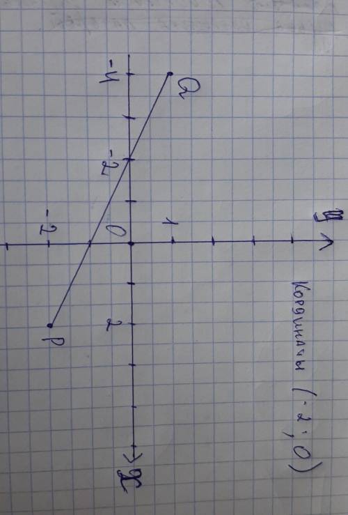 Отметьте на координатной плоскости точки P(2;-2) Q(-4;1) проведите отрезок PQ. найдите координаты то