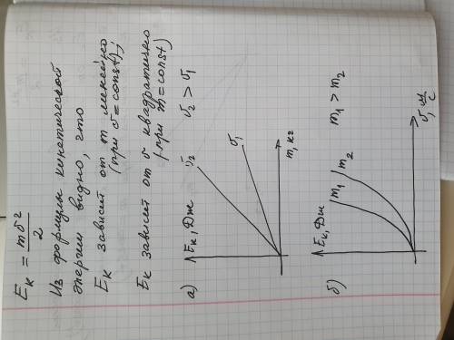 Намалюйте схематичний графік залежності кінетичної енергії тіла від йої а) маси за незмінної швидкос