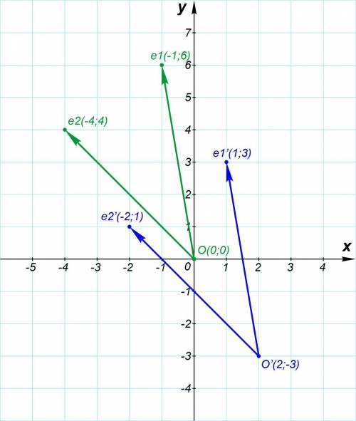 Найти координаты точки, имеющей одни и те же координаты всистемах(O, e1,e2)и(O′,e1′,e2′),где O′(2,−3