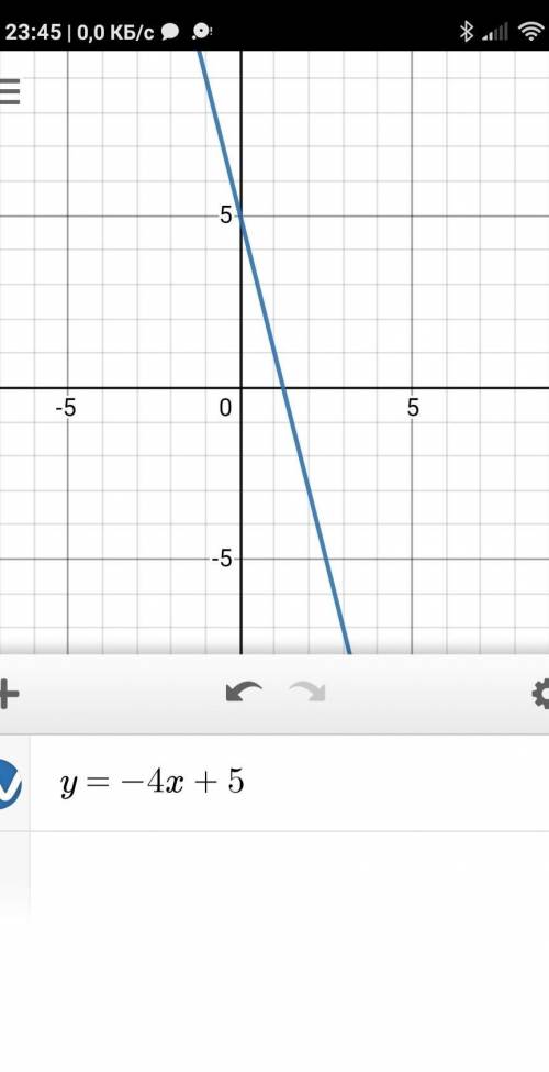 надо! Постройте графики функции у=3х-7 у=-4х+5 у=1,6х у=-4