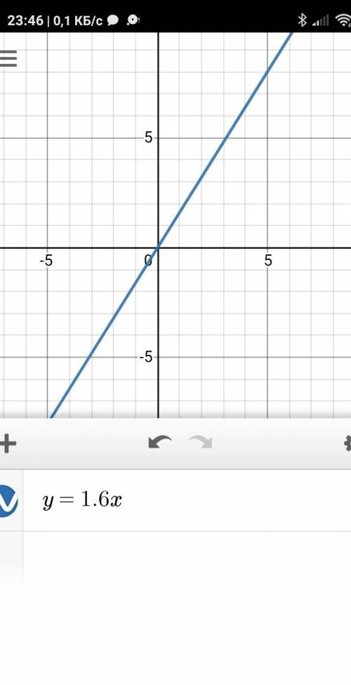 надо! Постройте графики функции у=3х-7 у=-4х+5 у=1,6х у=-4
