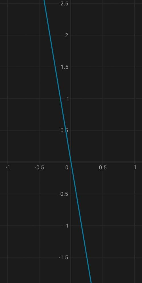 1) 2x+y=1 2) 2x+10=0 3) 10-5y=0 4) 6x+3y=0 --- Побудувати графік функцій.